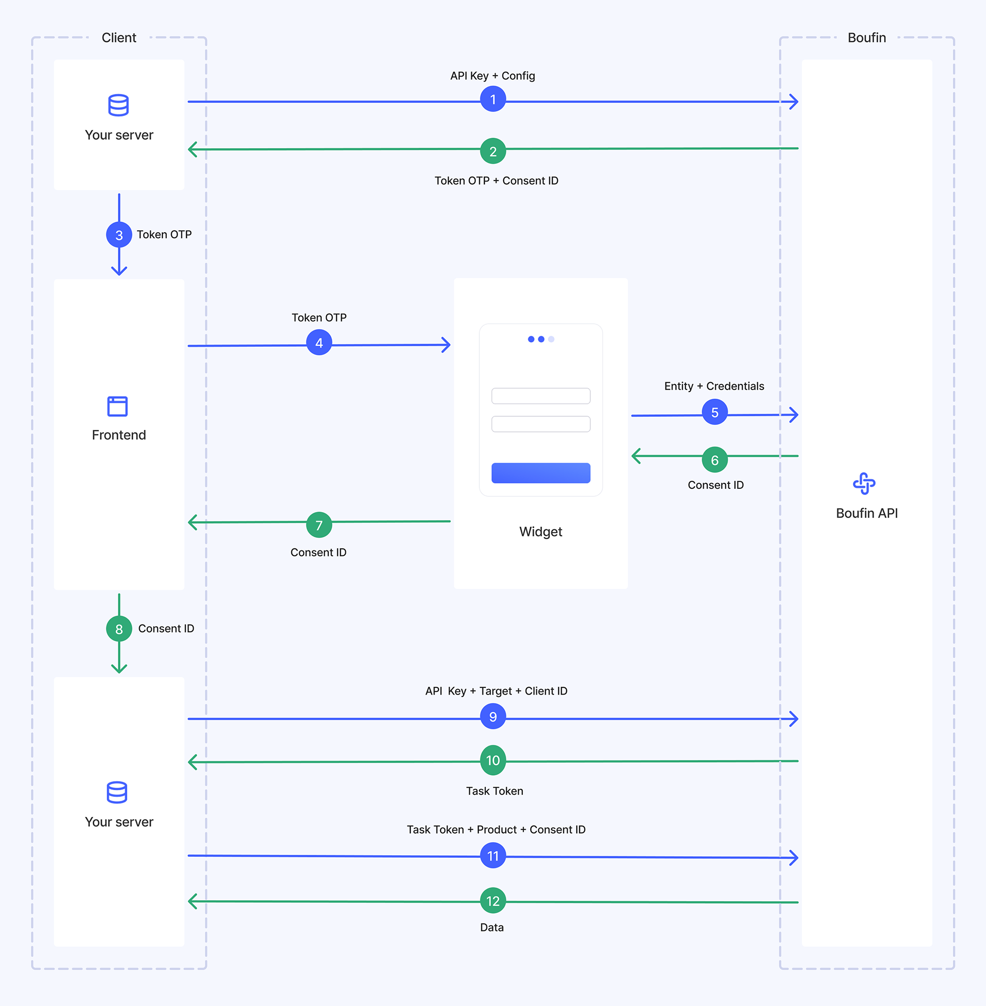 Diagrama de flujo de integración